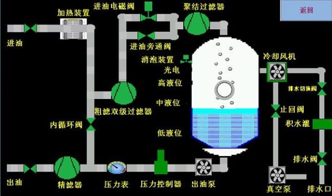 絕緣油真空濾油機(jī)工作原理(圖2)